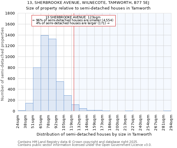 13, SHERBROOKE AVENUE, WILNECOTE, TAMWORTH, B77 5EJ: Size of property relative to detached houses in Tamworth