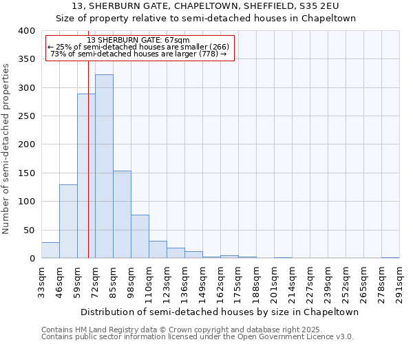 13, SHERBURN GATE, CHAPELTOWN, SHEFFIELD, S35 2EU: Size of property relative to detached houses in Chapeltown