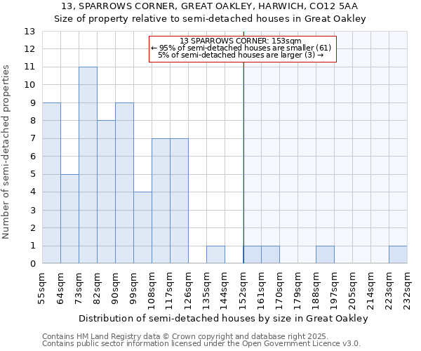 13, SPARROWS CORNER, GREAT OAKLEY, HARWICH, CO12 5AA: Size of property relative to detached houses in Great Oakley