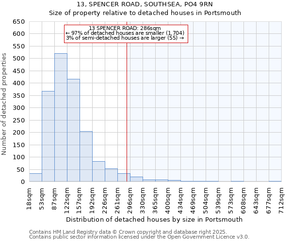 13, SPENCER ROAD, SOUTHSEA, PO4 9RN: Size of property relative to detached houses in Portsmouth