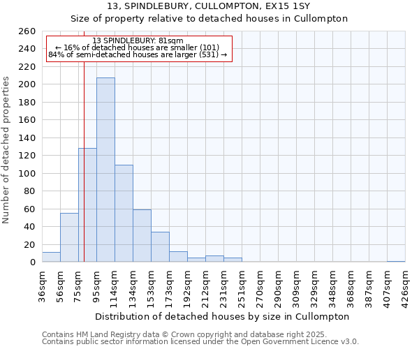 13, SPINDLEBURY, CULLOMPTON, EX15 1SY: Size of property relative to detached houses in Cullompton