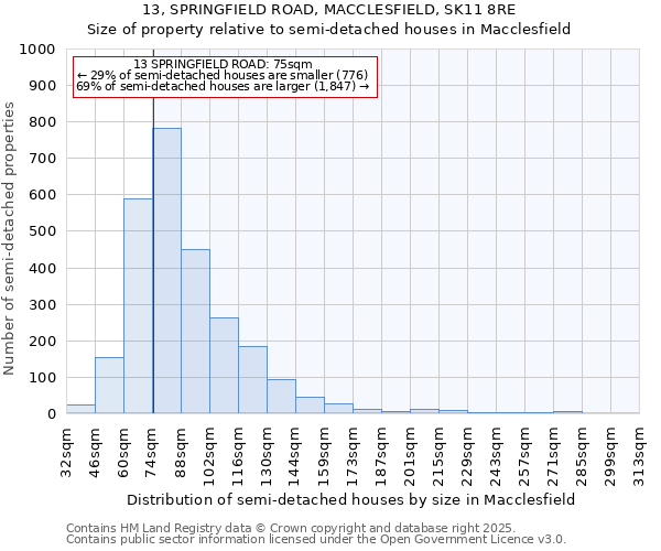 13, SPRINGFIELD ROAD, MACCLESFIELD, SK11 8RE: Size of property relative to detached houses in Macclesfield