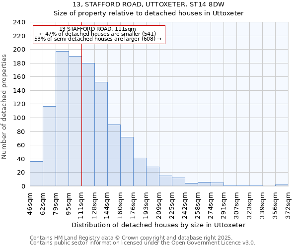 13, STAFFORD ROAD, UTTOXETER, ST14 8DW: Size of property relative to detached houses in Uttoxeter