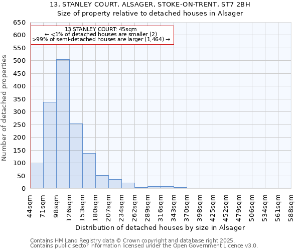 13, STANLEY COURT, ALSAGER, STOKE-ON-TRENT, ST7 2BH: Size of property relative to detached houses in Alsager