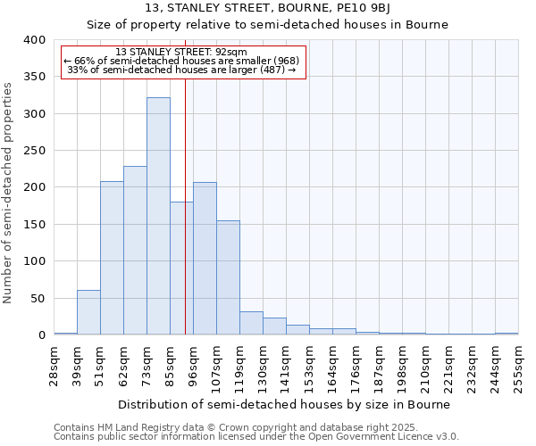 13, STANLEY STREET, BOURNE, PE10 9BJ: Size of property relative to detached houses in Bourne