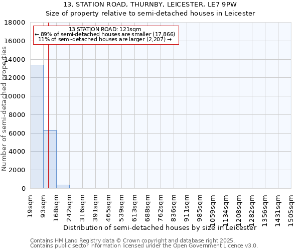 13, STATION ROAD, THURNBY, LEICESTER, LE7 9PW: Size of property relative to detached houses in Leicester