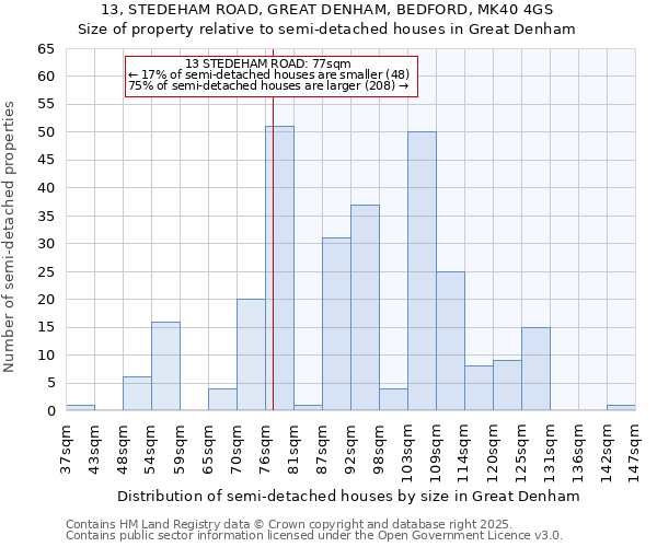 13, STEDEHAM ROAD, GREAT DENHAM, BEDFORD, MK40 4GS: Size of property relative to detached houses in Great Denham