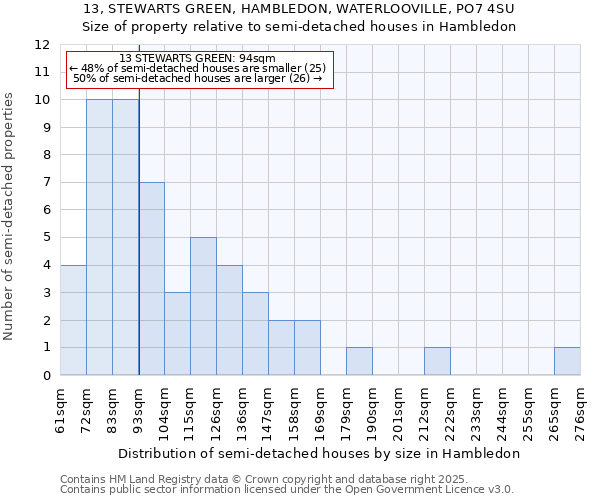 13, STEWARTS GREEN, HAMBLEDON, WATERLOOVILLE, PO7 4SU: Size of property relative to detached houses in Hambledon