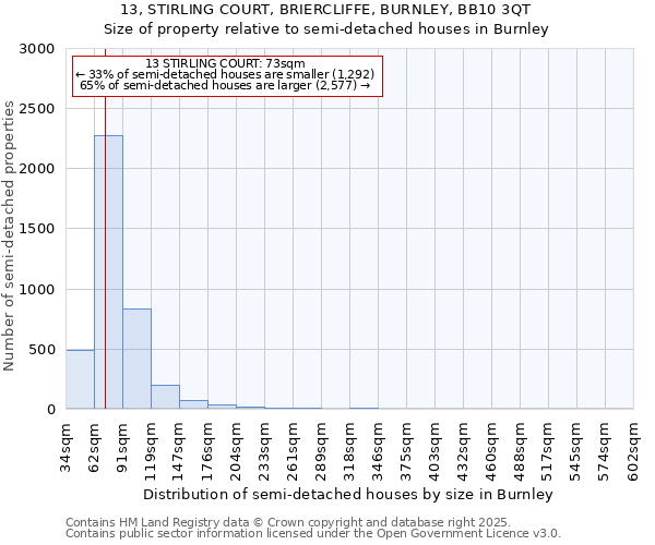 13, STIRLING COURT, BRIERCLIFFE, BURNLEY, BB10 3QT: Size of property relative to detached houses in Burnley