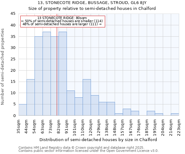 13, STONECOTE RIDGE, BUSSAGE, STROUD, GL6 8JY: Size of property relative to detached houses in Chalford