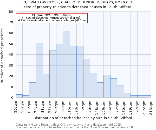 13, SWALLOW CLOSE, CHAFFORD HUNDRED, GRAYS, RM16 6RH: Size of property relative to detached houses in South Stifford