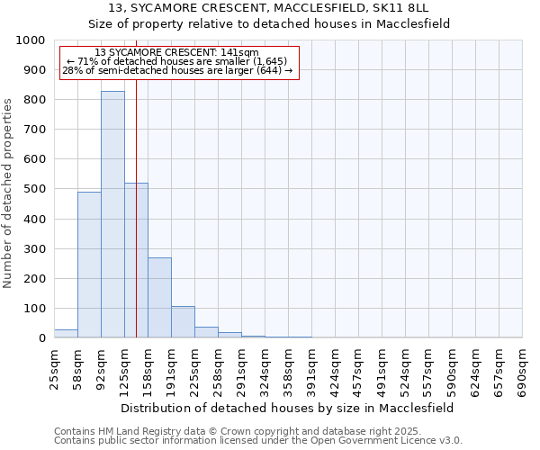 13, SYCAMORE CRESCENT, MACCLESFIELD, SK11 8LL: Size of property relative to detached houses in Macclesfield