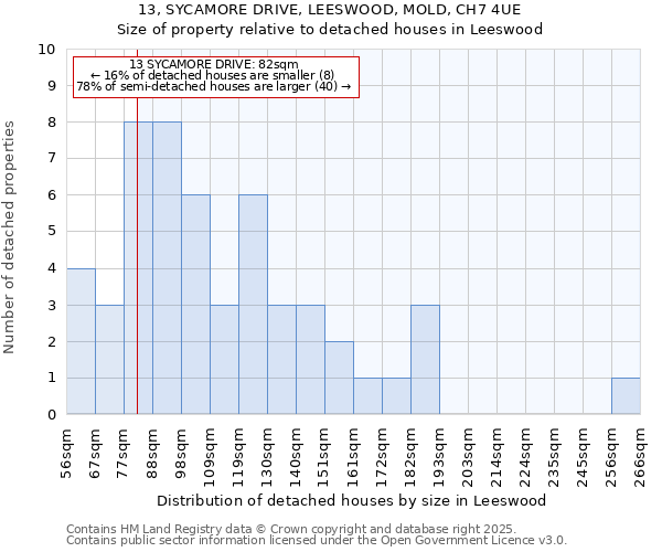 13, SYCAMORE DRIVE, LEESWOOD, MOLD, CH7 4UE: Size of property relative to detached houses in Leeswood