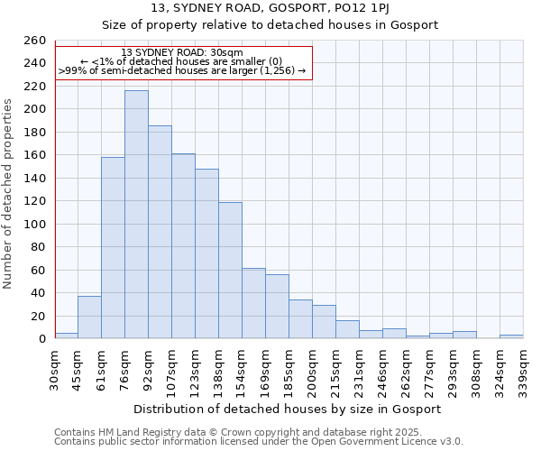 13, SYDNEY ROAD, GOSPORT, PO12 1PJ: Size of property relative to detached houses in Gosport