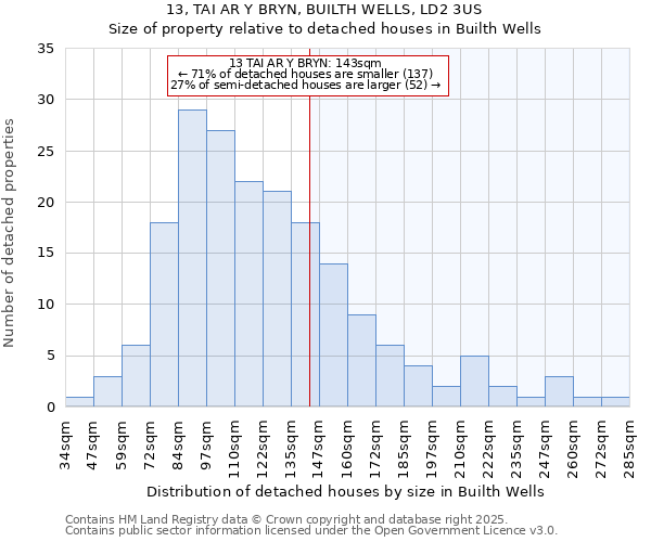 13, TAI AR Y BRYN, BUILTH WELLS, LD2 3US: Size of property relative to detached houses in Builth Wells