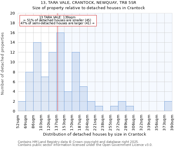 13, TARA VALE, CRANTOCK, NEWQUAY, TR8 5SR: Size of property relative to detached houses in Crantock