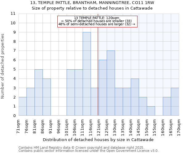 13, TEMPLE PATTLE, BRANTHAM, MANNINGTREE, CO11 1RW: Size of property relative to detached houses in Cattawade