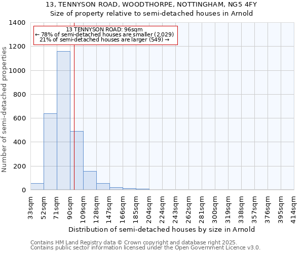 13, TENNYSON ROAD, WOODTHORPE, NOTTINGHAM, NG5 4FY: Size of property relative to detached houses in Arnold