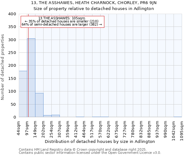 13, THE ASSHAWES, HEATH CHARNOCK, CHORLEY, PR6 9JN: Size of property relative to detached houses in Adlington