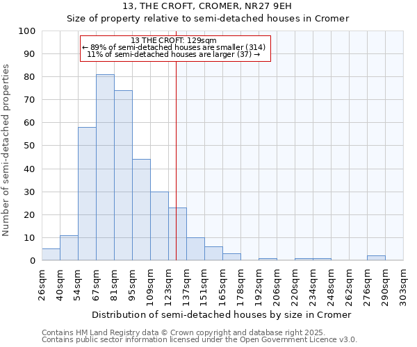 13, THE CROFT, CROMER, NR27 9EH: Size of property relative to detached houses in Cromer