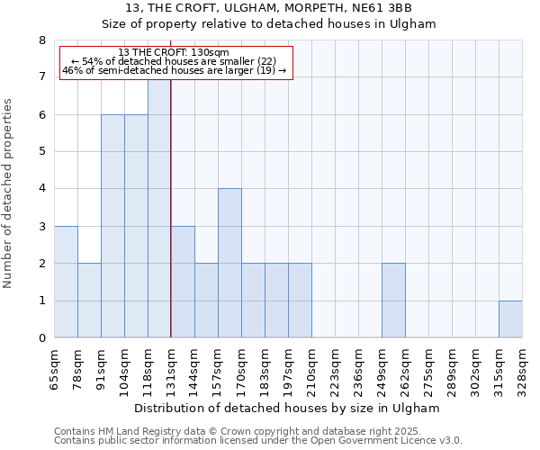 13, THE CROFT, ULGHAM, MORPETH, NE61 3BB: Size of property relative to detached houses in Ulgham