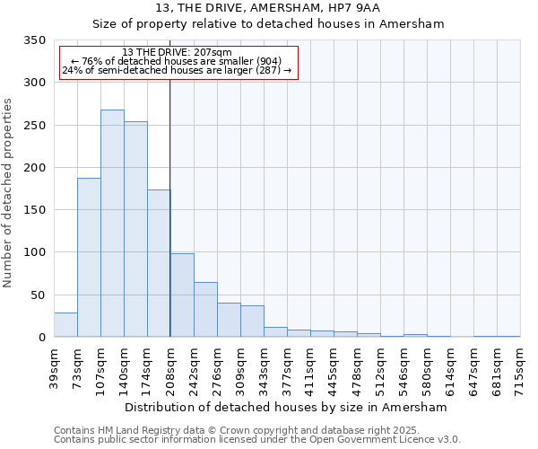 13, THE DRIVE, AMERSHAM, HP7 9AA: Size of property relative to detached houses in Amersham