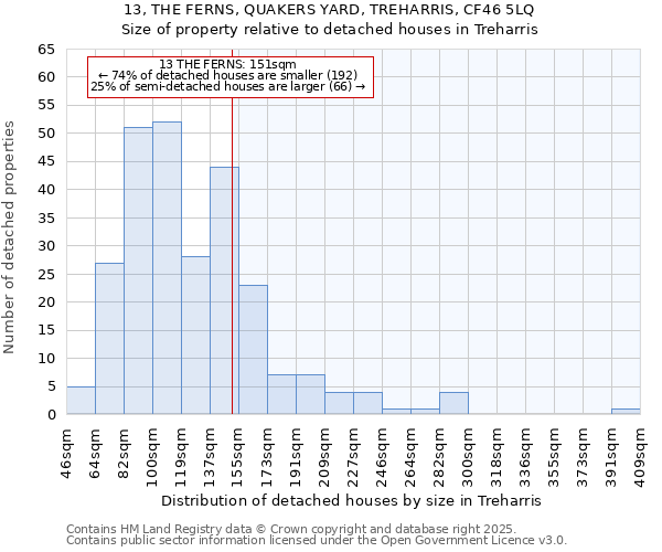 13, THE FERNS, QUAKERS YARD, TREHARRIS, CF46 5LQ: Size of property relative to detached houses in Treharris