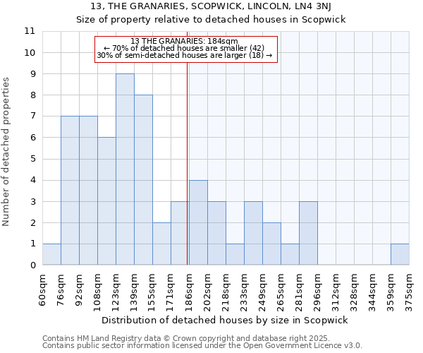 13, THE GRANARIES, SCOPWICK, LINCOLN, LN4 3NJ: Size of property relative to detached houses in Scopwick