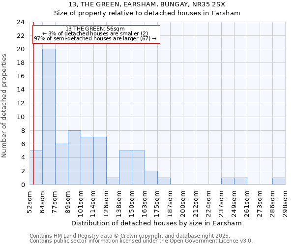 13, THE GREEN, EARSHAM, BUNGAY, NR35 2SX: Size of property relative to detached houses in Earsham