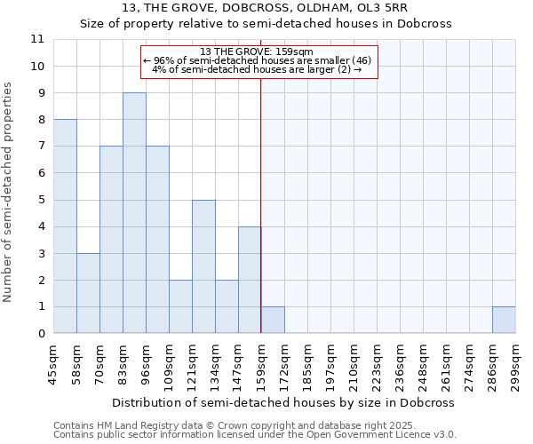 13, THE GROVE, DOBCROSS, OLDHAM, OL3 5RR: Size of property relative to detached houses in Dobcross