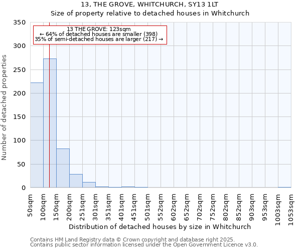 13, THE GROVE, WHITCHURCH, SY13 1LT: Size of property relative to detached houses in Whitchurch