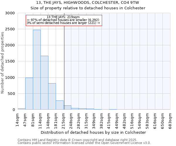 13, THE JAYS, HIGHWOODS, COLCHESTER, CO4 9TW: Size of property relative to detached houses in Colchester