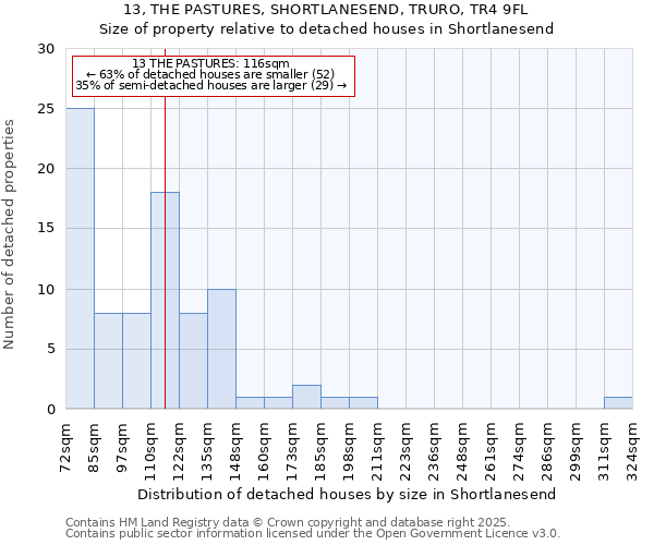 13, THE PASTURES, SHORTLANESEND, TRURO, TR4 9FL: Size of property relative to detached houses in Shortlanesend