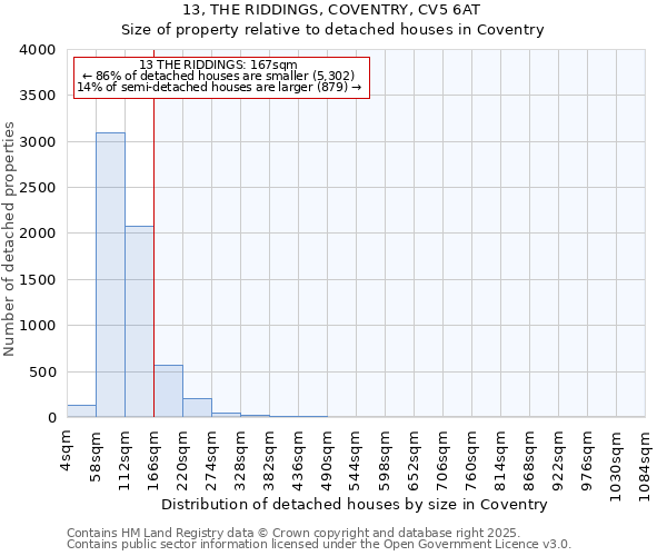 13, THE RIDDINGS, COVENTRY, CV5 6AT: Size of property relative to detached houses in Coventry