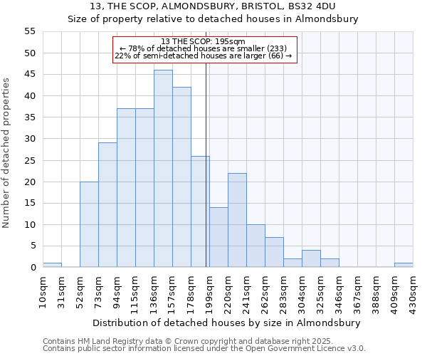 13, THE SCOP, ALMONDSBURY, BRISTOL, BS32 4DU: Size of property relative to detached houses in Almondsbury