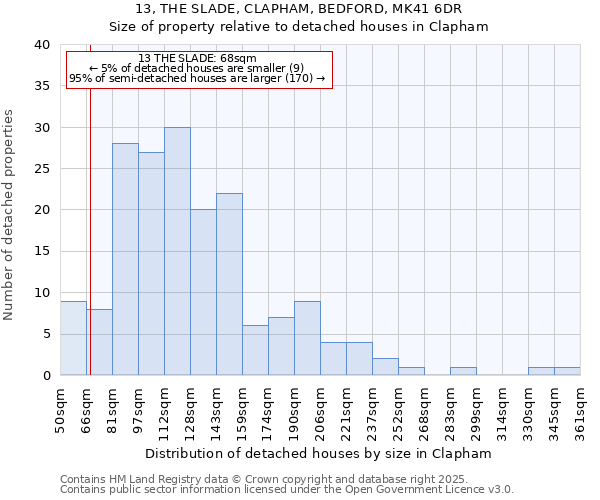 13, THE SLADE, CLAPHAM, BEDFORD, MK41 6DR: Size of property relative to detached houses in Clapham