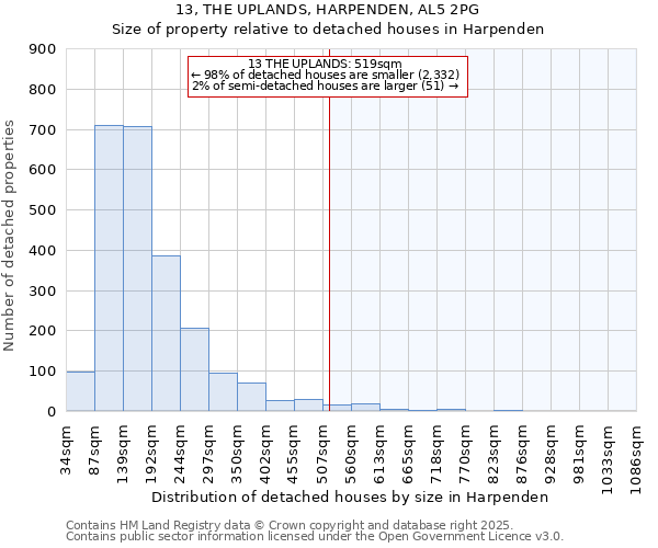 13, THE UPLANDS, HARPENDEN, AL5 2PG: Size of property relative to detached houses in Harpenden