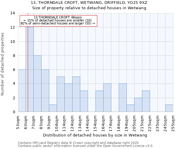 13, THORNDALE CROFT, WETWANG, DRIFFIELD, YO25 9XZ: Size of property relative to detached houses in Wetwang