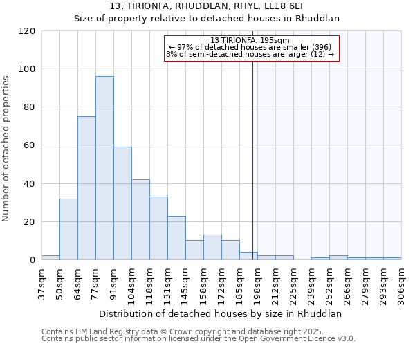 13, TIRIONFA, RHUDDLAN, RHYL, LL18 6LT: Size of property relative to detached houses in Rhuddlan