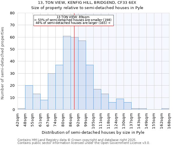 13, TON VIEW, KENFIG HILL, BRIDGEND, CF33 6EX: Size of property relative to detached houses in Pyle