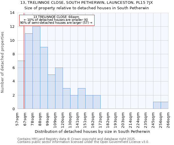 13, TRELINNOE CLOSE, SOUTH PETHERWIN, LAUNCESTON, PL15 7JX: Size of property relative to detached houses in South Petherwin