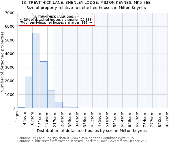 13, TREVITHICK LANE, SHENLEY LODGE, MILTON KEYNES, MK5 7EE: Size of property relative to detached houses in Milton Keynes