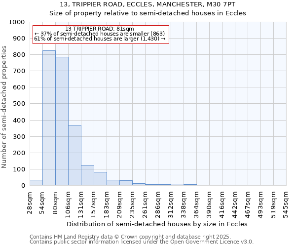 13, TRIPPIER ROAD, ECCLES, MANCHESTER, M30 7PT: Size of property relative to detached houses in Eccles