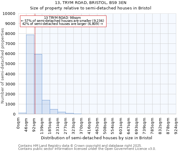 13, TRYM ROAD, BRISTOL, BS9 3EN: Size of property relative to detached houses in Bristol