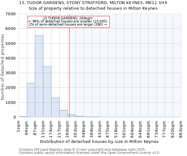 13, TUDOR GARDENS, STONY STRATFORD, MILTON KEYNES, MK11 1HX: Size of property relative to detached houses in Milton Keynes