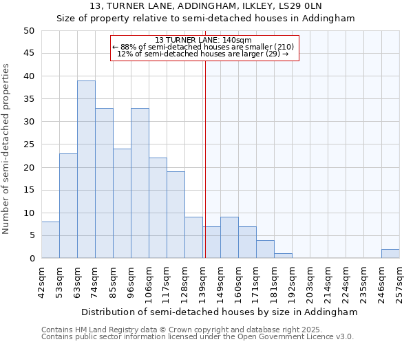 13, TURNER LANE, ADDINGHAM, ILKLEY, LS29 0LN: Size of property relative to detached houses in Addingham