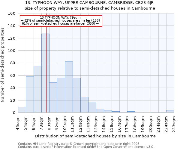 13, TYPHOON WAY, UPPER CAMBOURNE, CAMBRIDGE, CB23 6JR: Size of property relative to detached houses in Cambourne