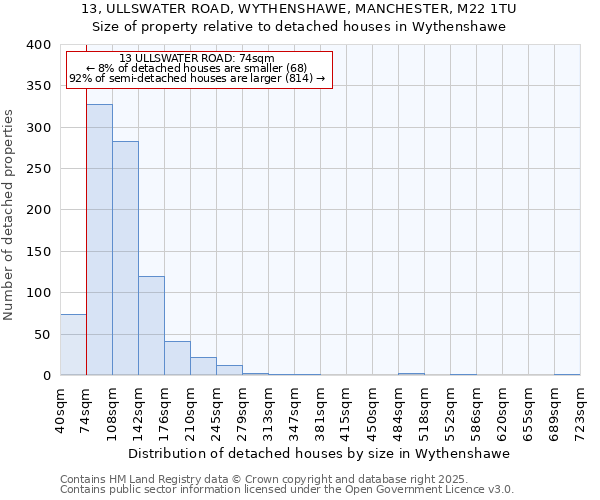 13, ULLSWATER ROAD, WYTHENSHAWE, MANCHESTER, M22 1TU: Size of property relative to detached houses in Wythenshawe