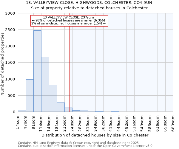 13, VALLEYVIEW CLOSE, HIGHWOODS, COLCHESTER, CO4 9UN: Size of property relative to detached houses in Colchester