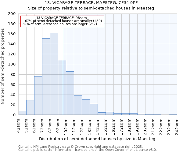 13, VICARAGE TERRACE, MAESTEG, CF34 9PF: Size of property relative to detached houses in Maesteg